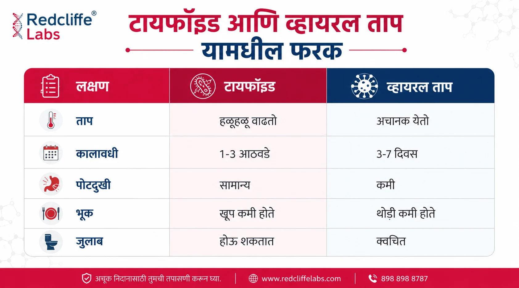 टायफॉइड आणि व्हायरल ताप यामधील फरक