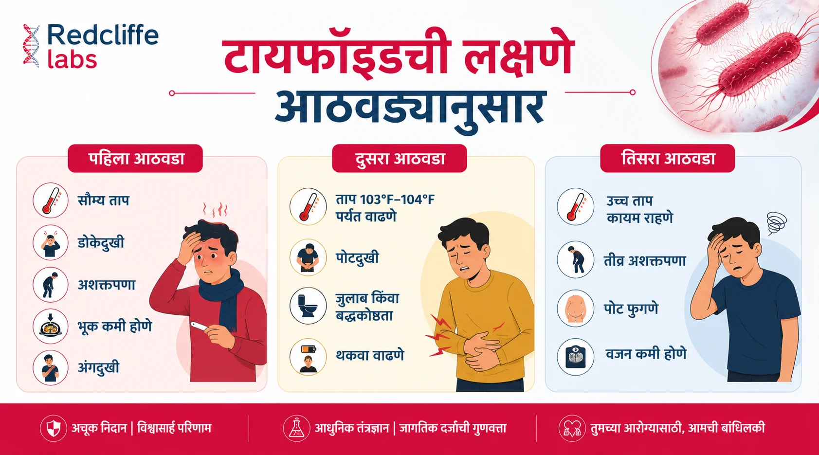 टायफॉइडची लक्षणे आठवड्यानुसार